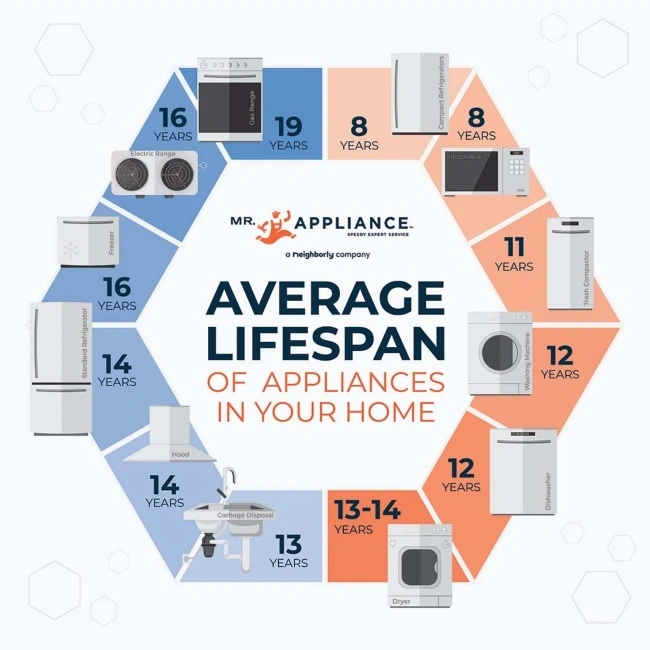 Average Lifespan of Appliances in Rochester